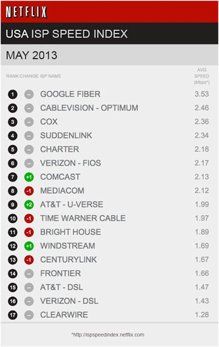Illustration for article titled Is Your Network Speed Getting Faster?
